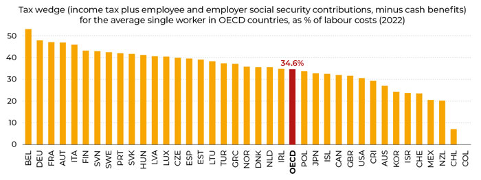 Rapporto Ocse sui salari: Italia sempre peggio.